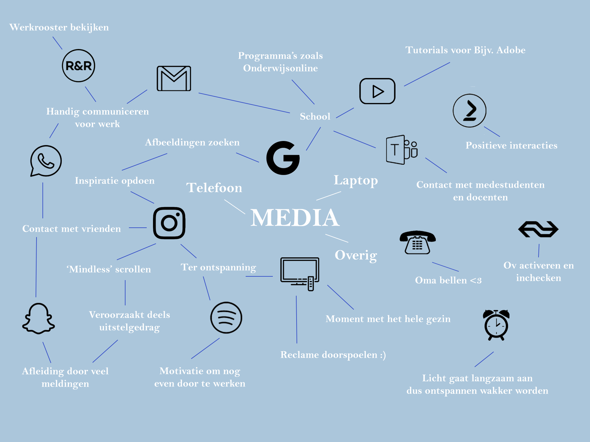 Conceptmap eerste versie